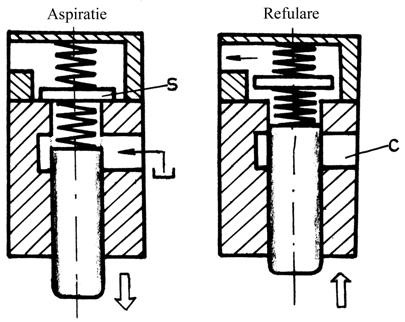 Mişcarea oscilatorie a pistonaşelor este realizată cu disc fulant, cu disc înclinat fix sau cu tambur (bloc) port-pistoane înclinat. Schematic, în figura 3.