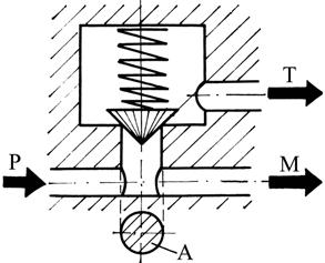 4.4. VENTILE DE PRESIUNE Rolul ventilelor de presiune este de a menţine presiunea într-un sistem sau circuit hidraulic, ventilele regulatoare de presiune, sau de a asigura o cuplare (comutare), la