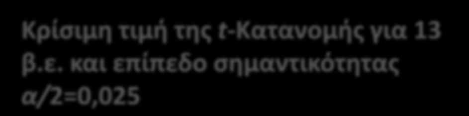 Απάντηση (συνέχεια) s s X ta/ 2 X ta/ 2 n n 0,54 0,54 11,97 2,160 11,97 2,160 14 14 11,939,