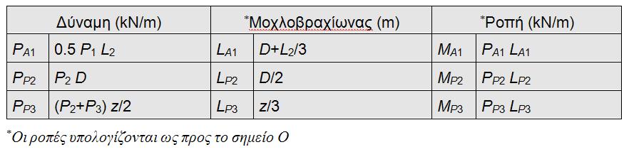 σε συνεκτικό έδαφος χωρίς αγκύρωση άσκηση Α γ 8 kn/m 3 c