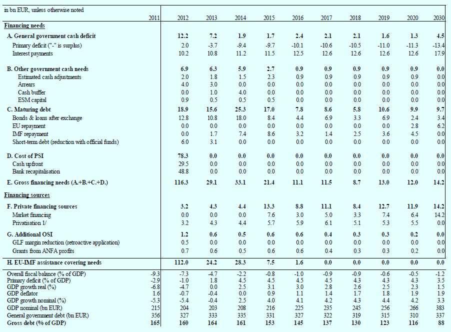 Debt Sustainability Assessment 2 Source: European Commission,