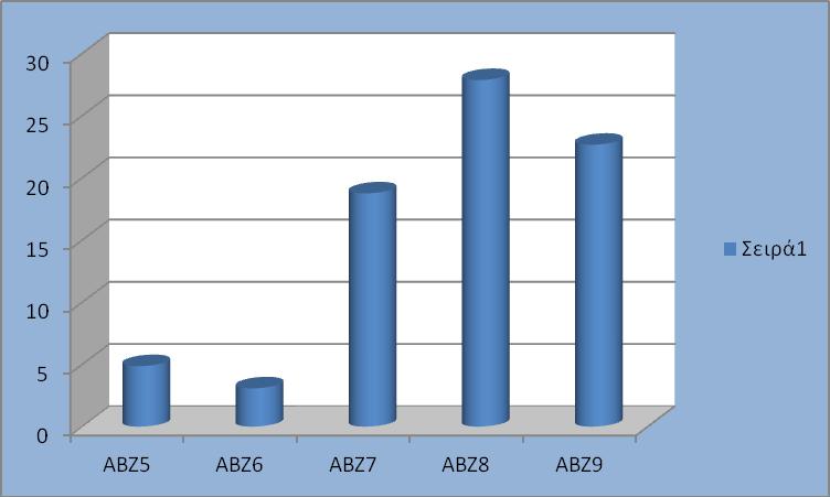 Γραφική απεικόνιση της απόκλισης για ABZ5 ABZ9 : Εικόνα 2: Διάγραμμα αποκλίσεων Από το πινάκα μας και το γράφημα συμπεραίνουμε ότι
