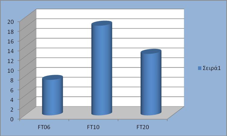 Γραφική απεικόνιση της απόκλισης για FT06, FT10, FT20: Εικόνα 9: Διάγραμμα αποκλίσεων Η επαναληπτική διαδικασία έδωσε καλύτερο αποτέλεσμα για το FT06, αφού εκεί έχουμε μικρότερη απόκλιση.