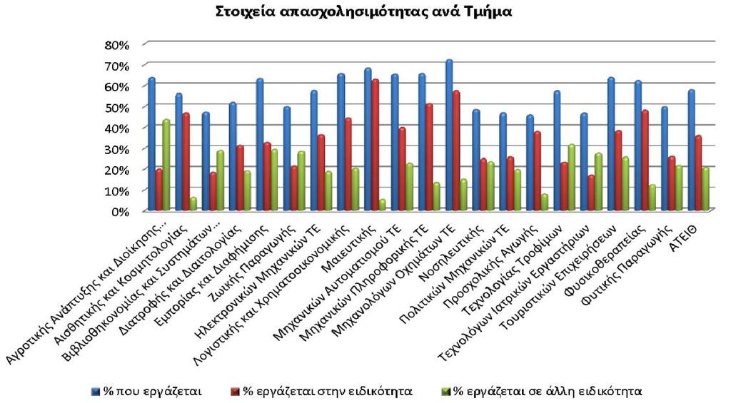 27 κοινωνία. Τα ΤΕΙ έχουν συγκριτικά μικρότερη ιστορία αφού ιδρύθηκαν πριν από 31 μόλις χρόνια (ν.