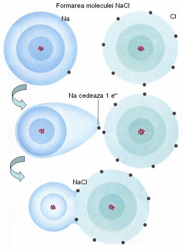 Ex: Exemplul clasic de legătură ionică îl oferă NaCl: -