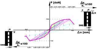 In general, modelele inregistreaza un bun raspuns seismic, caracteristic unor pereti structurali bine conformati, a caror deformabilitate este dictata in principal de compresiunea excentrica.
