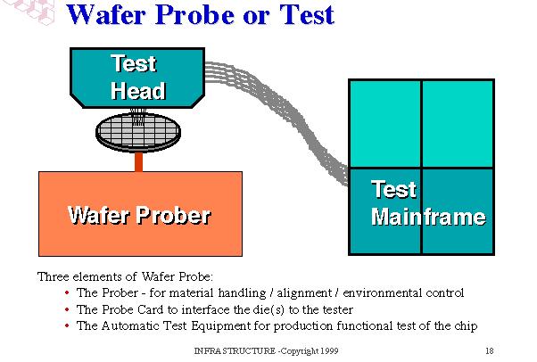 Wafer probe or test is the first time that chips are tested to see if they function