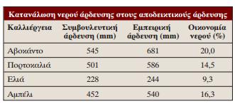 Η πληροφορία για την αρδευτική δόση δίνεται στους αγρότες με ένα απλό τηλεφώνημα, μέσω της υπηρεσίας αυτόματης εξυπηρέτησης που χρησιμοποιεί την τεχνολογία αναγνώρισης φωνής.