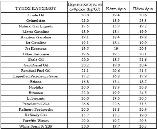 Πίνακας 3.