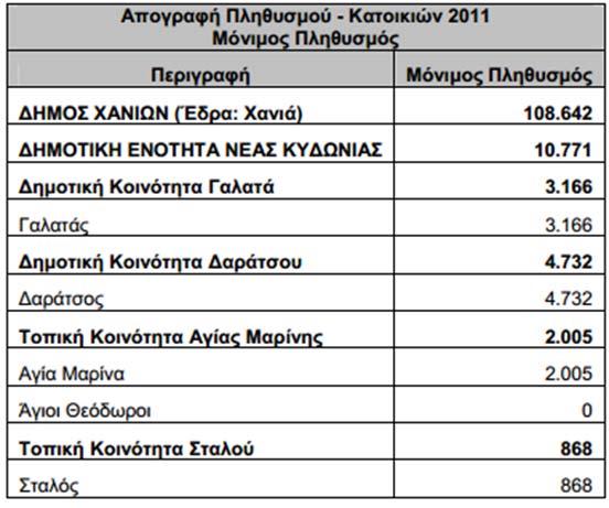 3.2.5 ημοτική Ενότητα Νέας