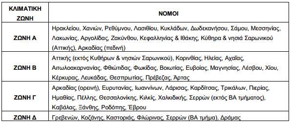 Ο Ιούνιος ο Ιούλιος και ο Αύγουστος είναι οι πιο ζεστοί µήνες του χρόνου χωρίς βροχοπτώσεις.