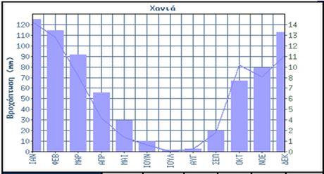 iii) Βροχόπτωση ιάγραμμα 3.