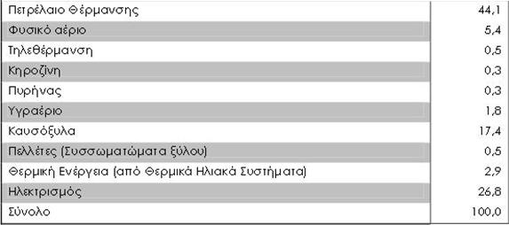 Εικόνα 20. Ποσοστιαία (%) κατανομή της συνολικής κατανάλωσης ενέργειας κατά τύπο χρησιμοποιούμενου καυσίμου() Εικόνα 21.