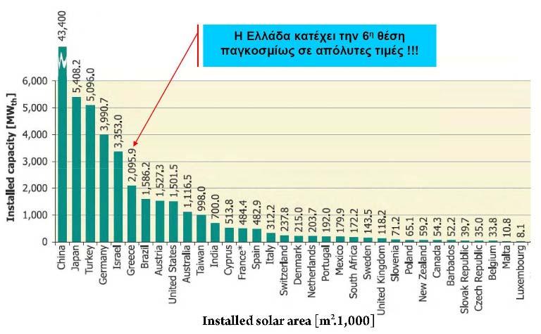 Στην εικόνα που ακολουθεί παρουσιάζεται ένα συγκριτικό διάγραμμα το οποίο μας δείχνει πόσοι ηλιακοί συλλέκτες είναι εγκατεστημένοι στην Ελλάδα σε σχέση με την υπόλοιπη Ευρώπη, με τον συντελεστή
