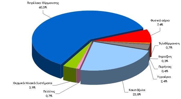 ιάγραμμα 3.