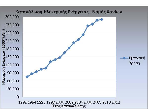 4.2.6 Κατανάλωση Ηλεκτρικής Ενέργειας και Καυσίμου στον Τριτογενή Τομέα i) Κατανάλωση Ηλεκτρικής Ενέργειας Για τον υπολογισμό της ενεργειακής κατανάλωσης του τριτογενούς τομέα, χρησιμοποιήθηκαν τα