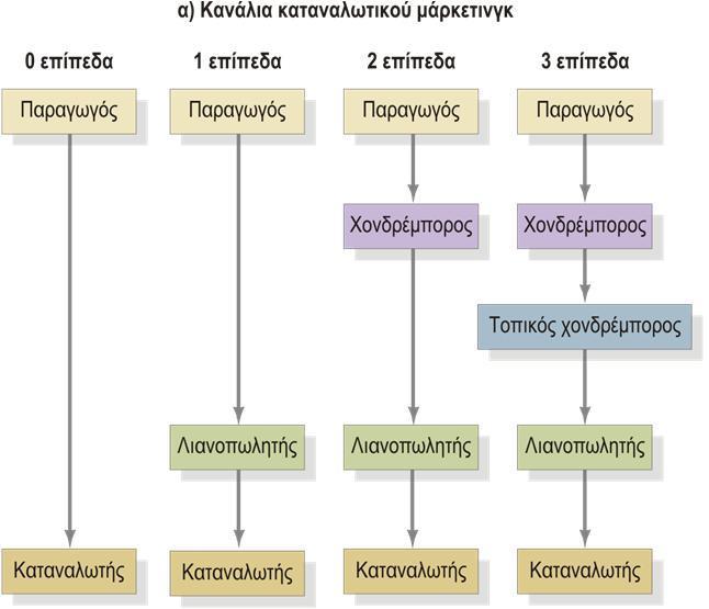 Κανάλια διανομής 7/15 Κανάλια καταναλωτικού μάρκετινγκ (παραγωγός->