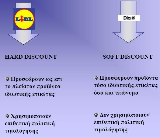 supermarkets είναι: τα χαρτικά, τα καθαριστικά σπιτιού απορρυπαντικά και τα γλυκίσµατα σοκολατοειδή σνάκς.