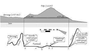 οι αρχαίοι μηχανικοί όσον αφορά την υλοποίηση του οριζόντιου επιπέδου πάνω στο έδαφος. Η υπόγεια σήραγγα διέσχιζε το όρος Άμπελο, με μέση διατομή 1,80 επί 1,80 μέτρα.