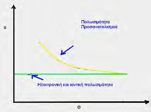 2. Διηλεκτρική θεωρία 17 αυτήν τη συχνότητα αρχίζει η εμφάνιση καθυστερήσεων λόγω της αδράνειας που παρουσιάζουν τα ιοντικά δίπολα στην κίνηση τους.