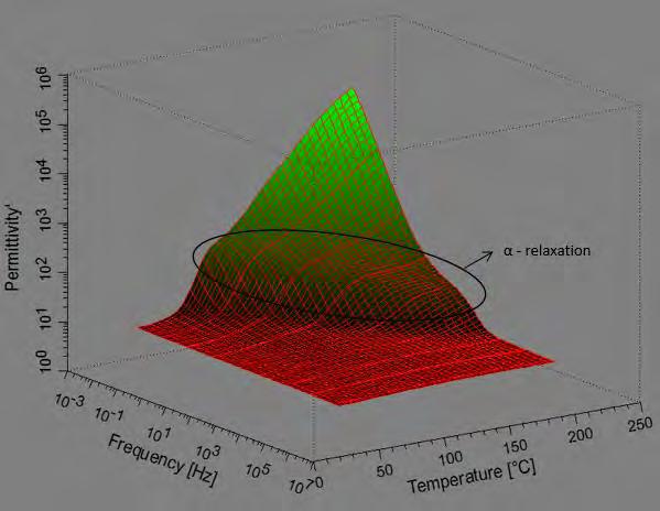 72 Νανοδιηλεκτρικά πολυμερικής μήτρας: Ανάπτυξη και χαρακτηρισμός νανοσύνθετων εποξειδικής ρητίνης/ σωματιδίων ZnFe2O4 7.6 