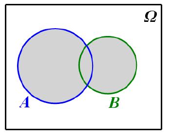 Πράξεις με Ενδεχόμενα Αν Α και Β είναι δύο ενδεχόμενα του δειγματικού χώρου Ω τότε ορίζουμε: Το ενδεχόμενο που