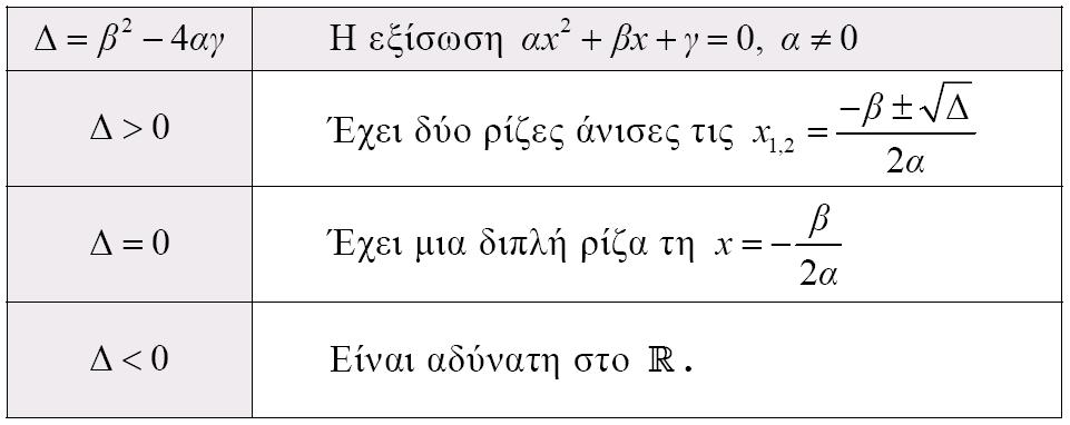 ΘΕΩΡΙΑ Εξισώσεις ου Βαθμού Η εξίσωση 0, 0 Οι λύσεις της δευτεροβάθμιας εξίσωσης συνοψίζονται στον ακόλουθο