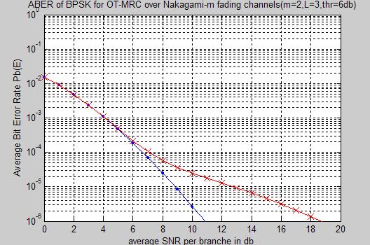 BPSK(m=1, L=3, thr=6db) Σχήμα 5.