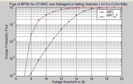 Κεφάλαιο 5 78 Σχήμα 5.10 Outage Probability για BPSK (m=3, L=3, thr=6db ) Σχήμα 5.