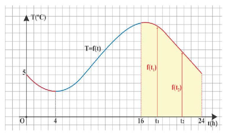 τα οποία διέρχεται η γραφική της παράσταση, τότε μπορώ να χρησιμοποιήσω τον ορισμό της μονοτονίας και να προσδιορίσω το είδος της μονοτονίας π.χ. f μονότονη και η γραφική της παράσταση διέρχεται από τα (,5) και (3,1) τότε f()=5 και f(3)=1 άρα αφού <3 και 5>1 άρα f() >f(3) τότε η f είναι γνησίως φθίνουσα.