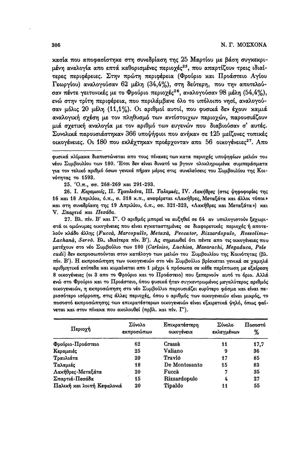 306 Ν. Γ. ΜΟΣΧΟΝΑ κασία που αποφασίστηκε στη συνεδρίαση της 25 Μαρτίου με βάση συγκεκριμένη αναλογία απο επτά καθορισμένες περιοχές 25, που απαρτίζουν τρεις ιδιαίτερες περιφέρειες.