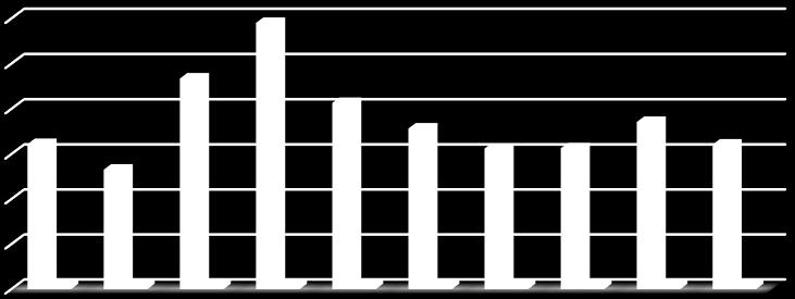 60,00 50,00 40,00 30,00 20,00 10,00 0,00 isoamyl alcohol (3-methyl- 1butanol) ΑΝΩΤΕΡΕΣ ΑΛΚΟΟΛΕΣ (mg/l) ΙΑΝΟΥΑΡΙΟΣ a01 a02 a03 a04 a05 a06 a07 a08 a09 a10 32,24 26,55 46,74 59,03 41,32 35,67 31,26