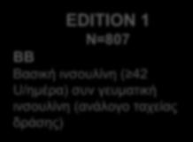 SU) ΣΔΤ1 EDITION 4 N=549 BB Βασική ινσουλίνη συν γευματική ινσουλίνη (ανάλογο ταχείας δράσης) EDITION 3 N=878 BOT Βασική