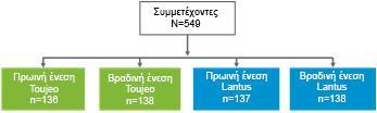 Gla-300: Παρόμοια αποτελεσματικότητα με τη Gla-100 στη μείωση της HbA1C στο ΣΔΤ1 EDITION 4 Τα στοιχεία παρουσιάζονται για τις ομάδες πρωινής και βραδινής ένεσης σε συνδυασμό Gla-100 Gla-300