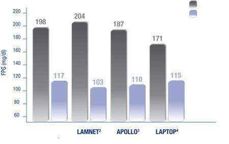 Η Ινσουλίνη glargine μειώνει τόσο τη FPG όσο και την HbA1c Η Lantus μειώνει σταθερά τη FPG σε επίπεδα ~100 mg/dl 1-4 Η Lantus επιτυγχάνει σταθερά τον στόχο της HbA1c 1-4 Έναρξη μελέτης Τελικό σημείο