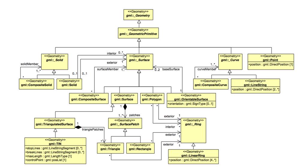 E 2 ού ο ο ο φ UML, Π OGC City Geography Markup Language (CityGML) Encoding Standard Οι συνδυασμένες γεωμετρίες μπορούν να είναι συσωματώματα, συγκροτήματα και συνθέσεις των διαφορετικών οντοτήτων.