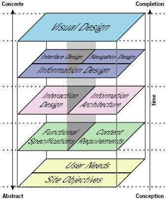 Δυϊσμός διαδικτύου: Software interface + hypertext system Software interface Hypertext system look and feel, διάταξη αντικειμένων, φυσικός σχεδιασμός Σχεδίαση αντικειμένων για υποβοήθηση της