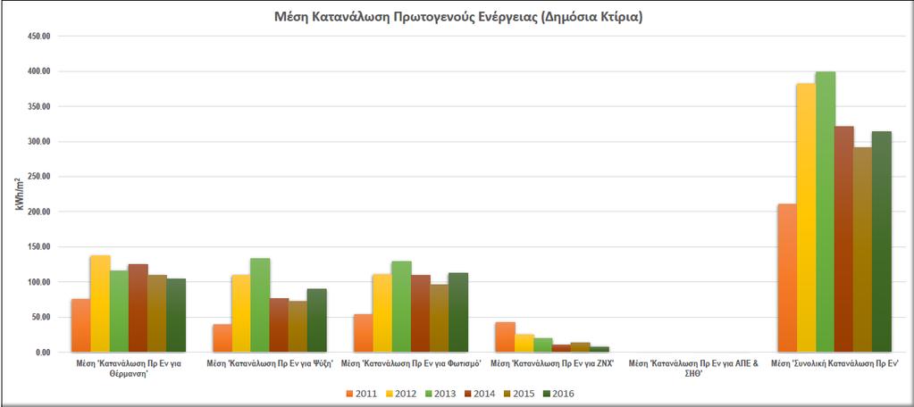 Το πρόβλημα Δημόσια Κτίρια στην Ελλάδα (Στοιχεία ΣΕΠΔΕΜ) Μέση ετήσια κατανάλωση πρωτογενούς ενέργειας 314 kwh/m 2 /έτος (2016) Υψηλό Λειτουργικό