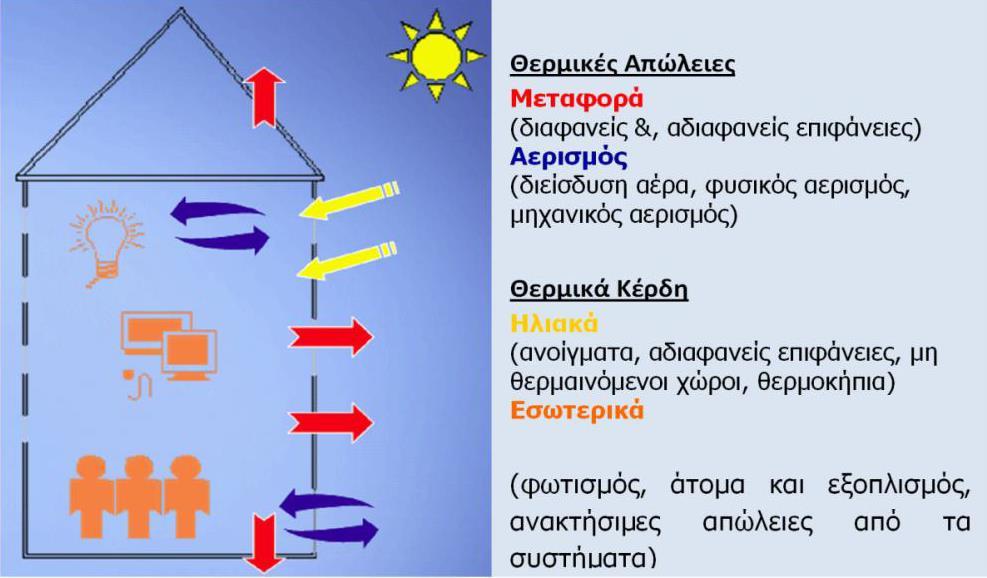 Κτήρια (2019): Σχεδόν Μηδενική Ενεργειακή Κατανάλωση Η οικονομική και φιλική προς