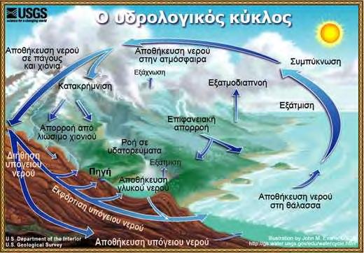 ποσότητες νερού συγκρατούνται στο έδαφος και υπέδαφος και αποτελούν τα υπόγεια νερά. (4) Εικόνα 1.1 : Ο υδρολογικός κύκλος του νερού. (πηγή: http://water.usgs.gov/edu/watercyclegreek.