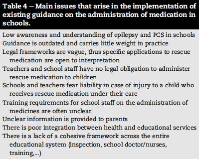 Prackces in Emergency and Rescue medicakon For Epilepsy managed with Community