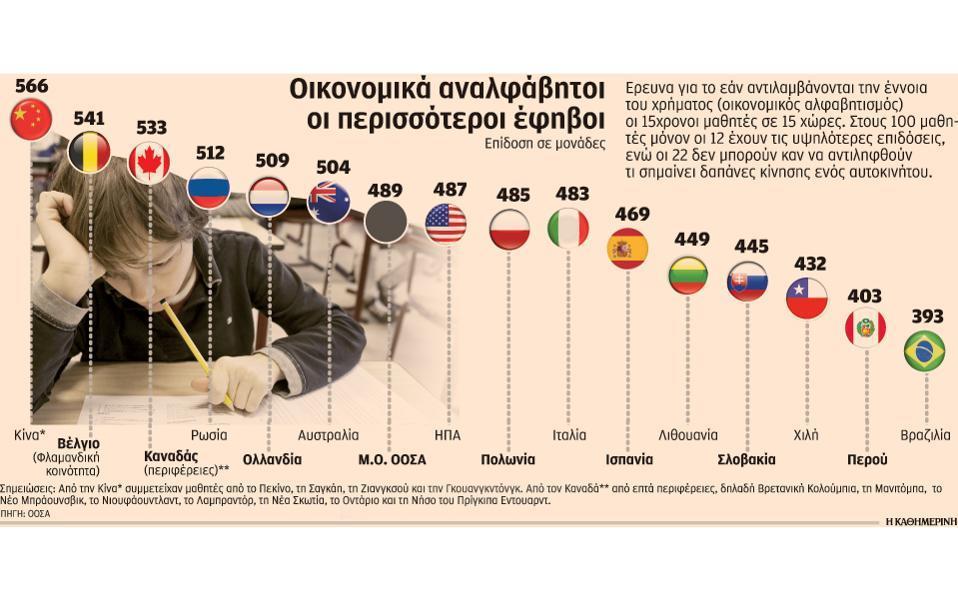 Στην έρευνα, που διεξήγαγε το 2015 ο ειδικός βραχίονας του ΟΟΣΑ για τη διεθνή αξιολόγηση μαθητικών επιδόσεων (PISA), φαίνεται ότι