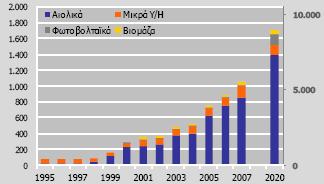 ΑΠΕ: Ο ελληνικός στόχος το 2020 αριστερόςάξονας: εγκατεστήµενα MW (1995-2007) δεξιόςάξονας: εγκατεστηµένα MW (στόχος 2020) πηγή: