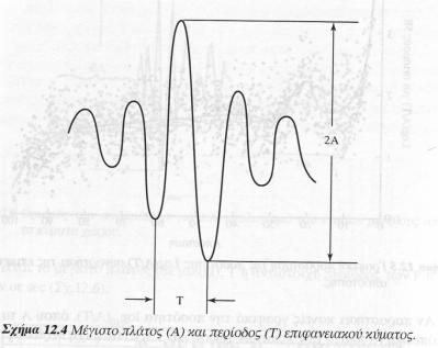 Επιφανειακό Μέγεθος-Surface Wave Magnitude (Ms) M s A = log( ) + 1.66 log D + 3.
