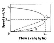 Σχέση Ταχύτητας-Φόρτου: Διάγραμμα 2: Σχέση ταχύτητας-φόρτου Η σχέση του κυκλοφοριακού φόρτου και της ταχύτητας κυκλοφορίας έχει χρησιμοποιηθεί αρκετά σε μελέτες, σχετιζόμενη με την κυκλοφοριακή