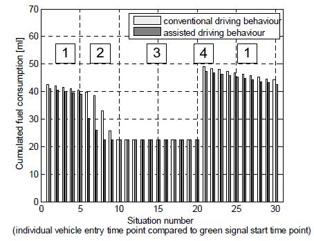 Στο πρώτο σενάριο το αποτέλεσμα της σύγκρισης μεταξύ της συμβατικής συμπεριφοράς του οδηγού και της υποβοηθούμενης από το σύστημα συμπεριφοράς φαίνονται στο παρακάτω διάγραμμα.