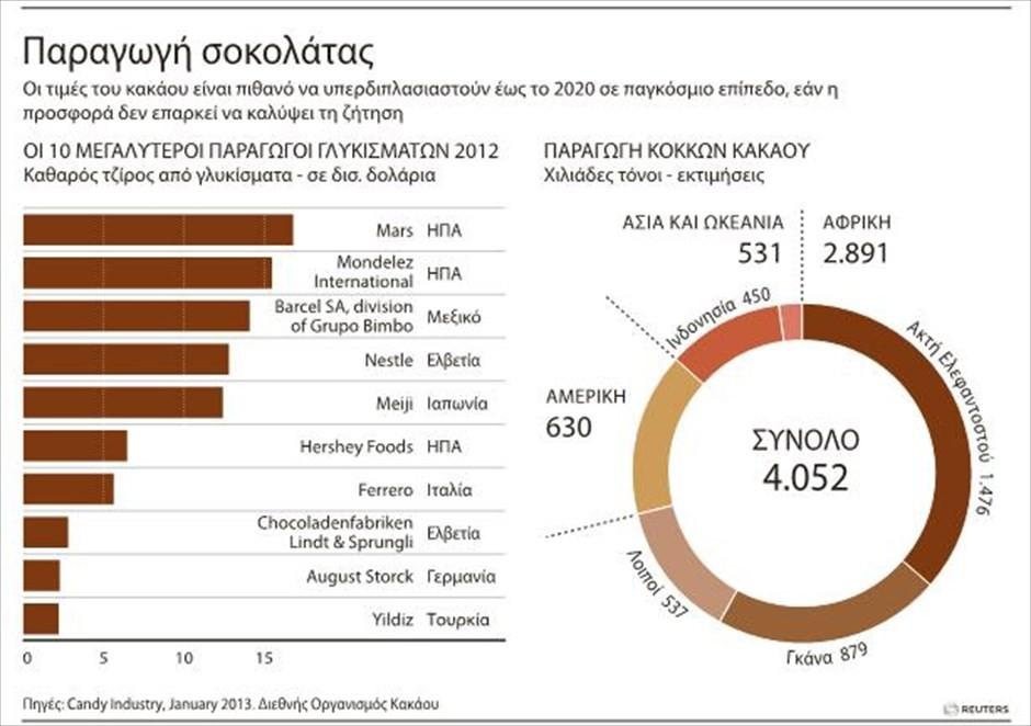 Όλα τα παραπάνω έχουν ως αποτέλεσμα την κατακόρυφη αύξηση της τιμής της σοκολάτας.