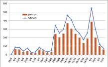 Εικόνα 4: Η διακύμανση του πληθυσμού των ακμαίων εντόμου από 25/3/2009 έως 17/2/2010.