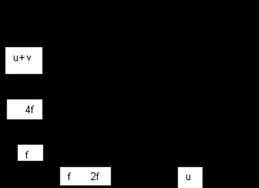 (β) Η μέθοδος της ελάχιστης απόστασης (εξίσωση Gauss) Η μέθοδος αυτή είναι λίγο πιο μαθηματική και προκύπτει από τη φυσική ιδιότητα των φακών, δηλαδή ότι υπάρχει πάντοτε μια ελάχιστη απόσταση