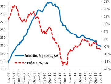 Πίνακας Α3: Χρηματοδότηση της Ελληνικής Οικονομίας από εγχώρια ΝΧΙ εκτός της ΤτΕ Συνολική Περίοδος: 6/2005-6/2017